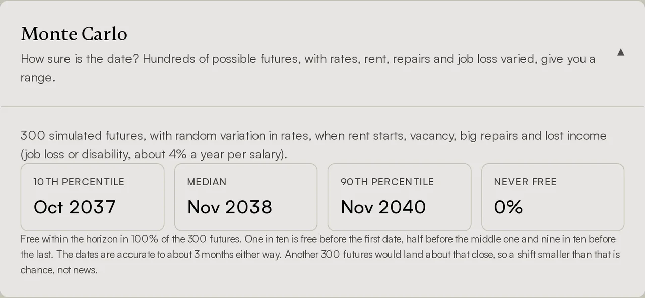The uncertainty band: the date in one of ten futures, in half of them and in nine of ten.